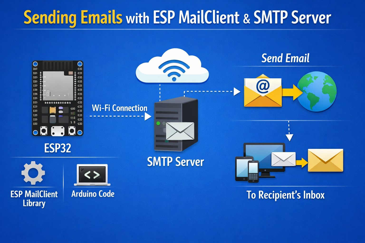 Send Emails Using ESP32 and ESP-MailClient Library (SMTP Server) - DIY ...